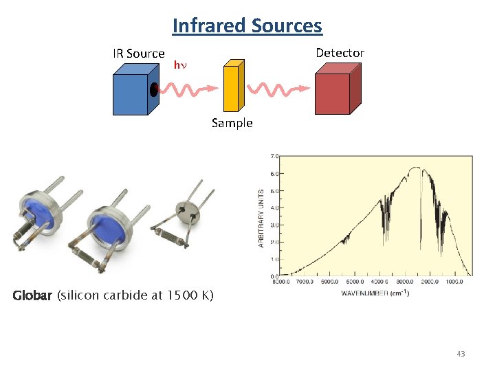 Infrared Sources IR Source Detector hn Sample Globar (silicon carbide at 1500 K) 43 Infrared Sources IR Source Detector hn Sample Globar (silicon carbide at 1500 K) 43