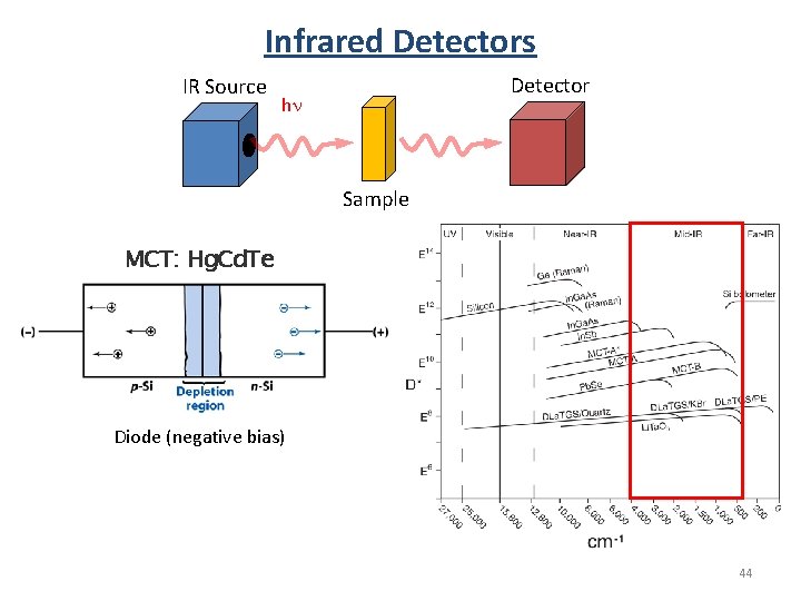 Infrared Detectors IR Source Detector hn Sample MCT: Hg. Cd. Te Diode (negative bias) Infrared Detectors IR Source Detector hn Sample MCT: Hg. Cd. Te Diode (negative bias)