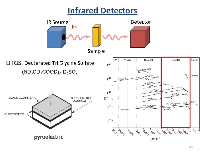Infrared Detectors IR Source Detector hn Sample DTGS: Deuterated Tri Glycine Sulfate (ND 2 Infrared Detectors IR Source Detector hn Sample DTGS: Deuterated Tri Glycine Sulfate (ND 2