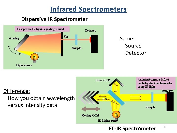 Infrared Spectrometers Dispersive IR Spectrometer To separate IR light, a grating is used. Grating Infrared Spectrometers Dispersive IR Spectrometer To separate IR light, a grating is used. Grating