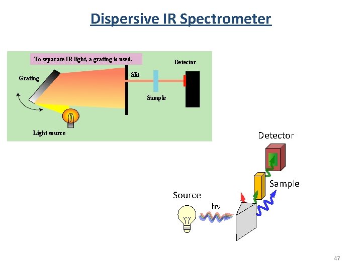 Dispersive IR Spectrometer To separate IR light, a grating is used. Grating Detector Slit Dispersive IR Spectrometer To separate IR light, a grating is used. Grating Detector Slit