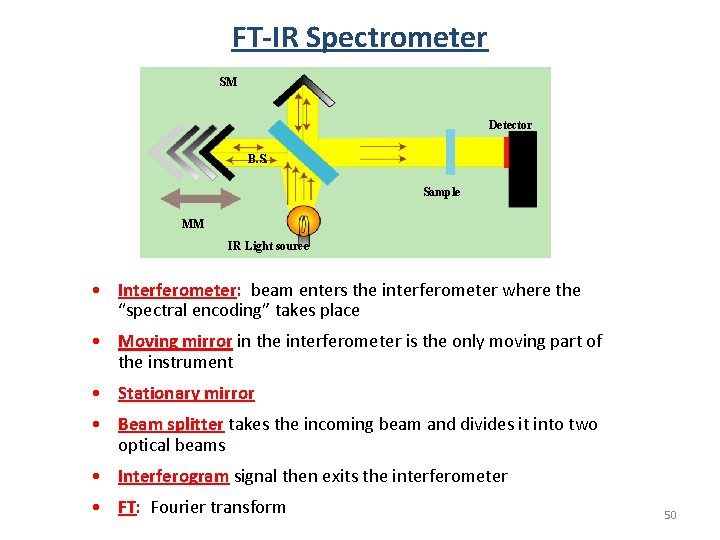 FT-IR Spectrometer SM Detector B. S. Sample MM IR Light source • Interferometer: beam FT-IR Spectrometer SM Detector B. S. Sample MM IR Light source • Interferometer: beam