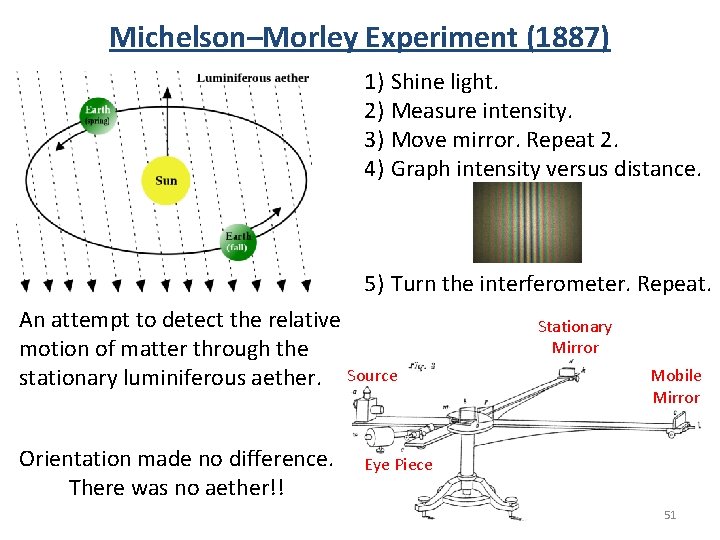 Michelson–Morley Experiment (1887) 1) Shine light. 2) Measure intensity. 3) Move mirror. Repeat 2. Michelson–Morley Experiment (1887) 1) Shine light. 2) Measure intensity. 3) Move mirror. Repeat 2.