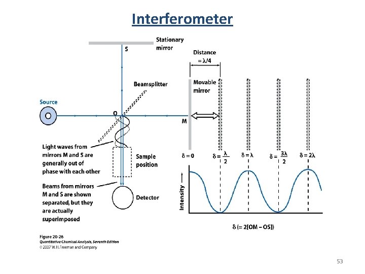 Interferometer 53 Interferometer 53