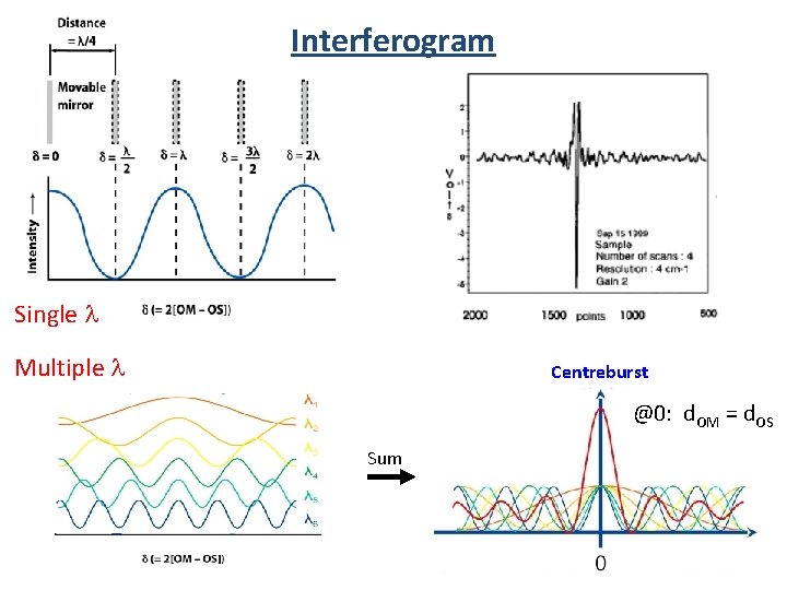 Interferogram Single l Multiple l Centreburst @0: d. OM = d. OS Sum 54 Interferogram Single l Multiple l Centreburst @0: d. OM = d. OS Sum 54