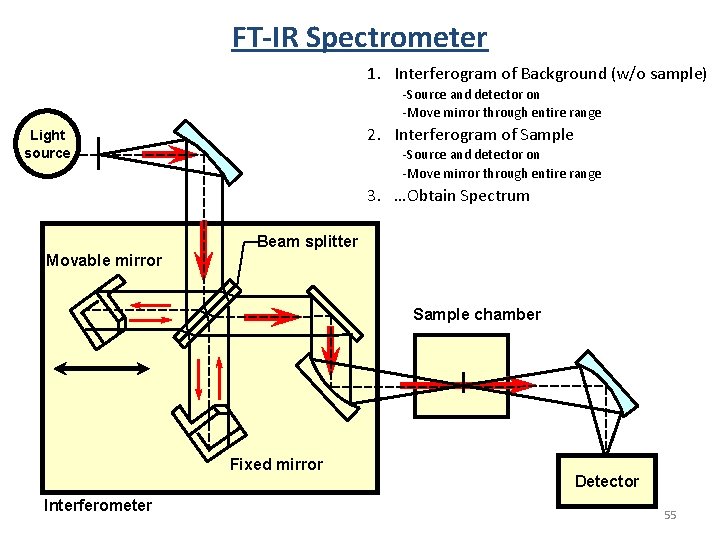 FT-IR Spectrometer 1. Interferogram of Background (w/o sample) -Source and detector on -Move mirror FT-IR Spectrometer 1. Interferogram of Background (w/o sample) -Source and detector on -Move mirror