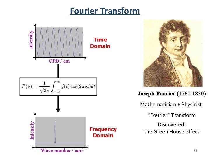 Intensity Fourier Transform Time Domain OPD / cm Joseph Fourier (1768 -1830) Mathematician + Intensity Fourier Transform Time Domain OPD / cm Joseph Fourier (1768 -1830) Mathematician +