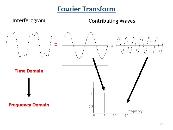 Fourier Transform Interferogram Contributing Waves = + Time Domain Frequency Domain 59 Fourier Transform Interferogram Contributing Waves = + Time Domain Frequency Domain 59