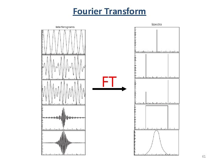 Fourier Transform FT 61 Fourier Transform FT 61