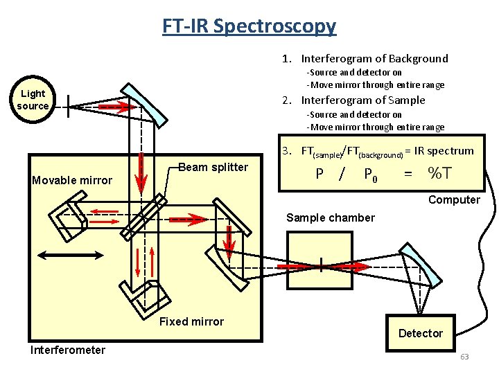 FT-IR Spectroscopy 1. Interferogram of Background -Source and detector on -Move mirror through entire FT-IR Spectroscopy 1. Interferogram of Background -Source and detector on -Move mirror through entire