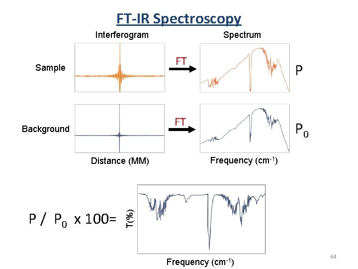 FT-IR Spectroscopy Spectrum Interferogram FT Sample P FT Background Frequency (cm-1) T(%) Distance (MM) FT-IR Spectroscopy Spectrum Interferogram FT Sample P FT Background Frequency (cm-1) T(%) Distance (MM)