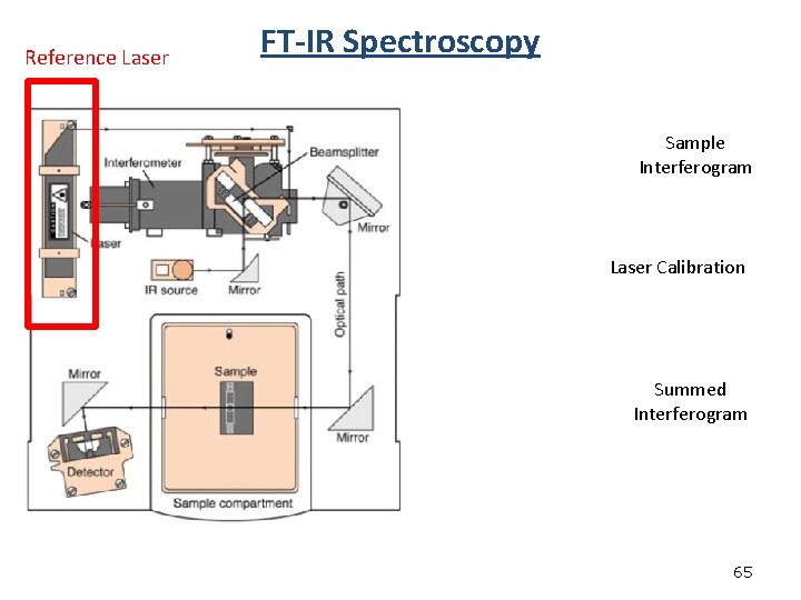 Reference Laser FT-IR Spectroscopy Sample Interferogram Laser Calibration Summed Interferogram 65 Reference Laser FT-IR Spectroscopy Sample Interferogram Laser Calibration Summed Interferogram 65