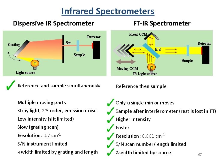 Infrared Spectrometers FT-IR Spectrometer Dispersive IR Spectrometer Detector Grating Fixed CCM Slit Detector B. Infrared Spectrometers FT-IR Spectrometer Dispersive IR Spectrometer Detector Grating Fixed CCM Slit Detector B.