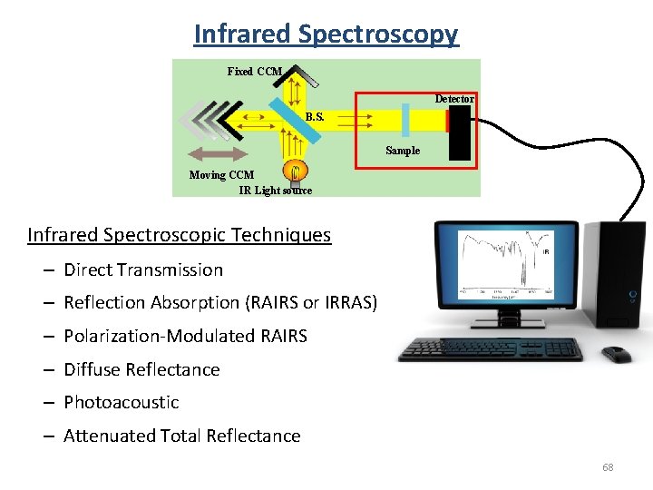 Infrared Spectroscopy Fixed CCM Detector B. S. Sample Moving CCM IR Light source Infrared Infrared Spectroscopy Fixed CCM Detector B. S. Sample Moving CCM IR Light source Infrared