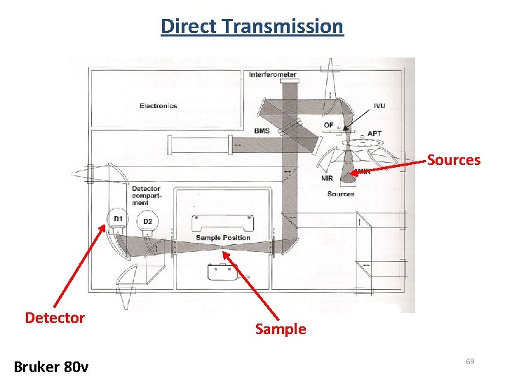 Direct Transmission Sources Detector Bruker 80 v Sample 69 Direct Transmission Sources Detector Bruker 80 v Sample 69