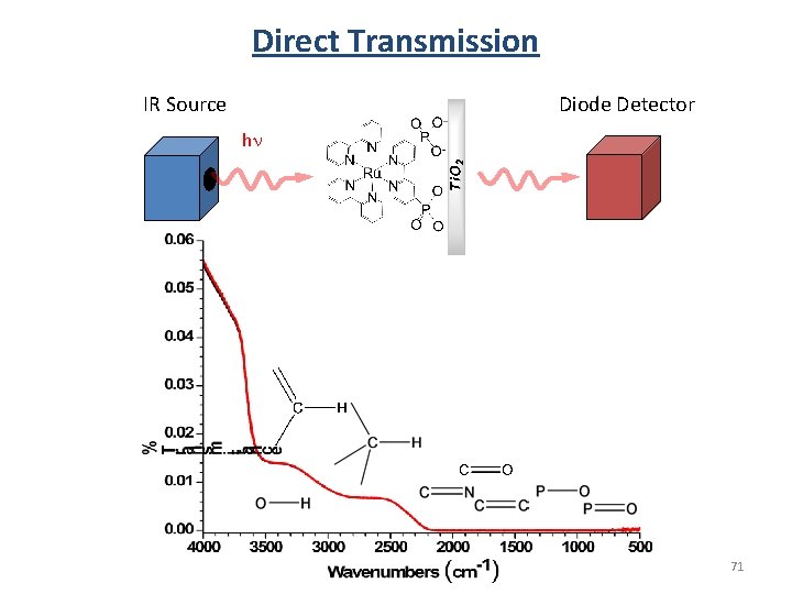 Direct Transmission Diode Detector IR Source hn 71 Direct Transmission Diode Detector IR Source hn 71