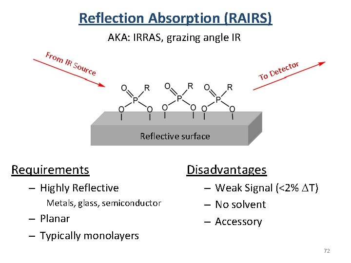 Reflection Absorption (RAIRS) AKA: IRRAS, grazing angle IR From IR S o r urce Reflection Absorption (RAIRS) AKA: IRRAS, grazing angle IR From IR S o r urce