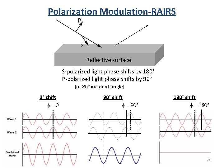 Polarization Modulation-RAIRS Reflective surface S-polarized light phase shifts by 180° P-polarized light phase shifts Polarization Modulation-RAIRS Reflective surface S-polarized light phase shifts by 180° P-polarized light phase shifts