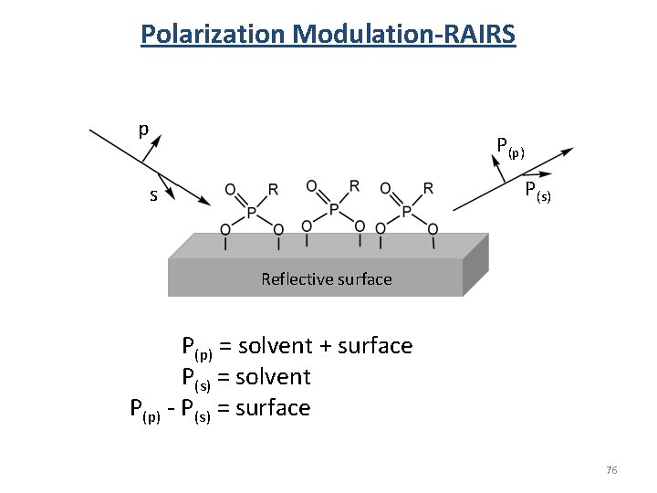 Polarization Modulation-RAIRS p P(p) P(s) s Reflective surface P(p) = solvent + surface P(s) Polarization Modulation-RAIRS p P(p) P(s) s Reflective surface P(p) = solvent + surface P(s)