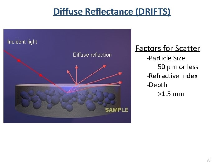 Diffuse Reflectance (DRIFTS) Factors for Scatter -Particle Size 50 mm or less -Refractive Index Diffuse Reflectance (DRIFTS) Factors for Scatter -Particle Size 50 mm or less -Refractive Index