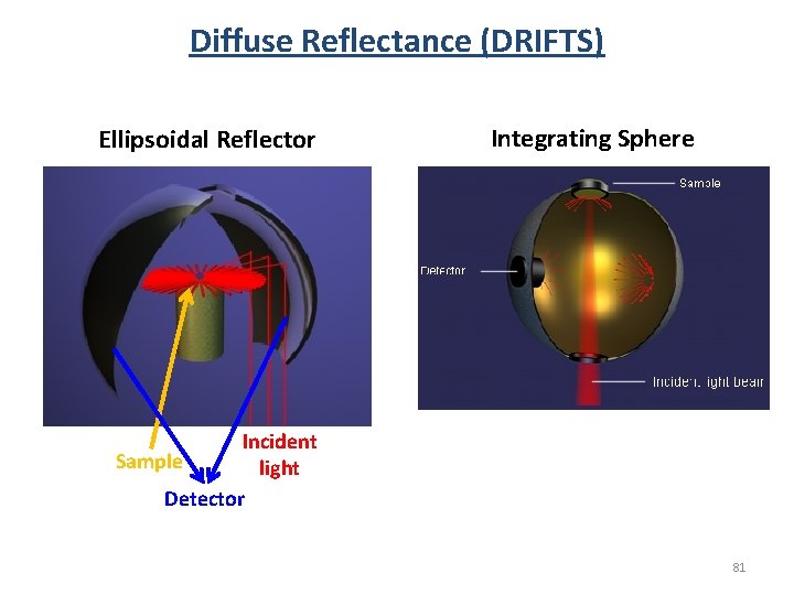 Diffuse Reflectance (DRIFTS) Ellipsoidal Reflector Integrating Sphere Incident Sample light Detector 81 Diffuse Reflectance (DRIFTS) Ellipsoidal Reflector Integrating Sphere Incident Sample light Detector 81