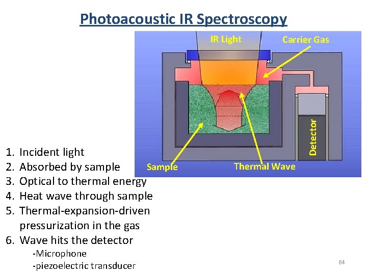 Photoacoustic IR Spectroscopy 1. 2. 3. 4. 5. Incident light Sample Absorbed by sample Photoacoustic IR Spectroscopy 1. 2. 3. 4. 5. Incident light Sample Absorbed by sample