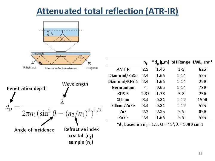 Attenuated total reflection (ATR-IR) n 2 n 1 Penetration depth Angle of incidence Wavelength Attenuated total reflection (ATR-IR) n 2 n 1 Penetration depth Angle of incidence Wavelength