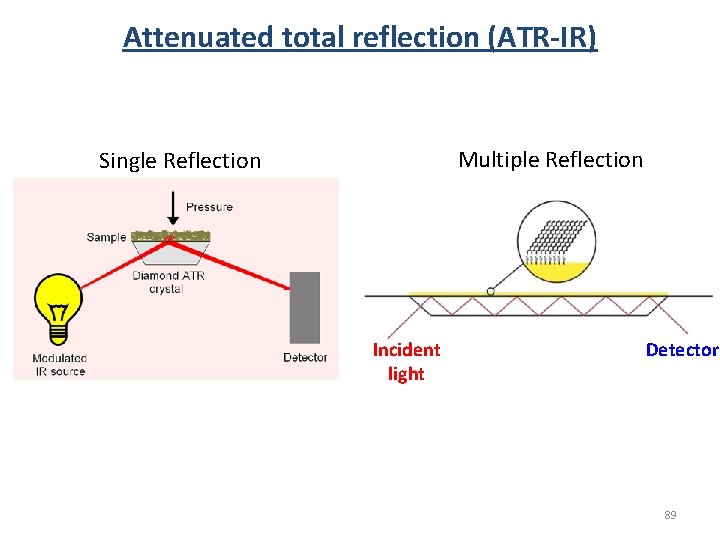 Attenuated total reflection (ATR-IR) Multiple Reflection Single Reflection Incident light Detector 89 Attenuated total reflection (ATR-IR) Multiple Reflection Single Reflection Incident light Detector 89