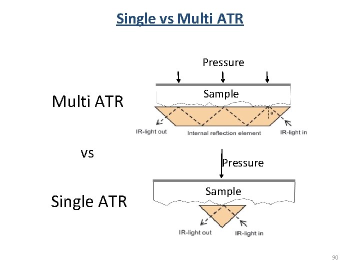 Single vs Multi ATR Pressure Multi ATR vs Single ATR Sample Pressure Sample 90 Single vs Multi ATR Pressure Multi ATR vs Single ATR Sample Pressure Sample 90