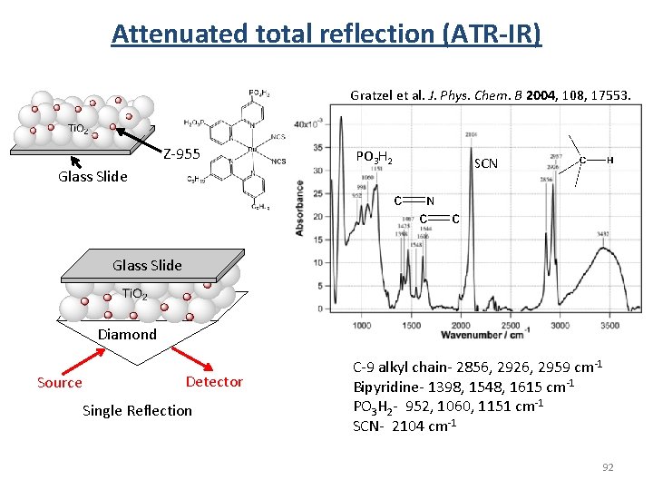 Attenuated total reflection (ATR-IR) Gratzel et al. J. Phys. Chem. B 2004, 108, 17553. Attenuated total reflection (ATR-IR) Gratzel et al. J. Phys. Chem. B 2004, 108, 17553.