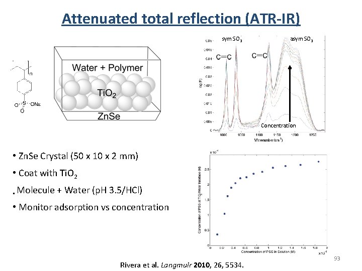 Attenuated total reflection (ATR-IR) sym SO 3 asym SO 3 Concentration • Zn. Se Attenuated total reflection (ATR-IR) sym SO 3 asym SO 3 Concentration • Zn. Se