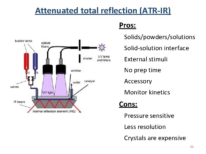 Attenuated total reflection (ATR-IR) Pros: Solids/powders/solutions Solid-solution interface External stimuli No prep time Accessory Attenuated total reflection (ATR-IR) Pros: Solids/powders/solutions Solid-solution interface External stimuli No prep time Accessory