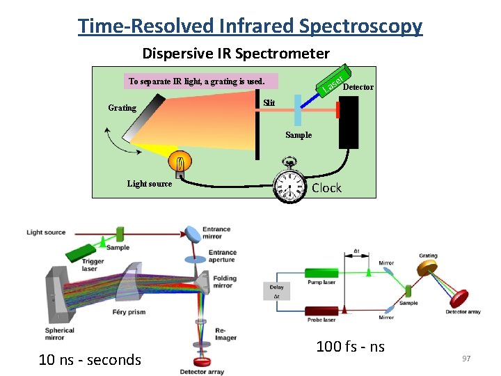Time-Resolved Infrared Spectroscopy Dispersive IR Spectrometer er. Detector To separate IR light, a grating Time-Resolved Infrared Spectroscopy Dispersive IR Spectrometer er. Detector To separate IR light, a grating