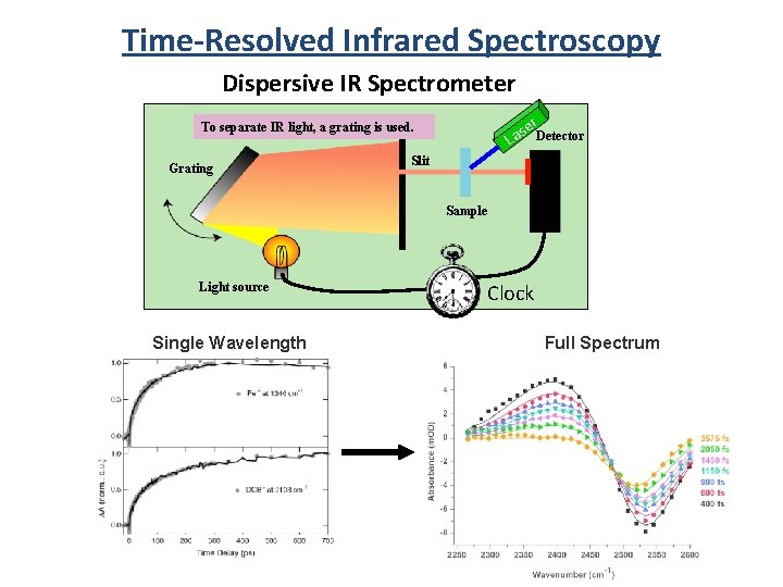 Time-Resolved Infrared Spectroscopy Dispersive IR Spectrometer er. Detector To separate IR light, a grating Time-Resolved Infrared Spectroscopy Dispersive IR Spectrometer er. Detector To separate IR light, a grating