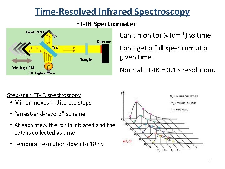 Time-Resolved Infrared Spectroscopy FT-IR Spectrometer Fixed CCM Detector B. S. Sample Moving CCM IR Time-Resolved Infrared Spectroscopy FT-IR Spectrometer Fixed CCM Detector B. S. Sample Moving CCM IR