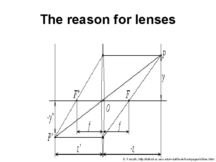 The reason for lenses D. Forsyth, http: //luthuli. cs. uiuc. edu/~daf/bookpages/slides. html 