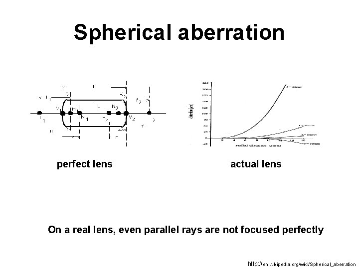 Spherical aberration perfect lens actual lens On a real lens, even parallel rays are