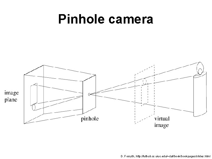 Pinhole camera D. Forsyth, http: //luthuli. cs. uiuc. edu/~daf/bookpages/slides. html 