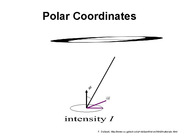 Polar Coordinates F. Dellaert, http: //www. cc. gatech. edu/~dellaert/vision/html/materials. html 