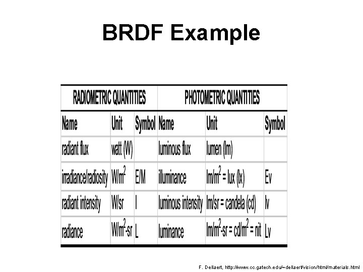 BRDF Example F. Dellaert, http: //www. cc. gatech. edu/~dellaert/vision/html/materials. html 