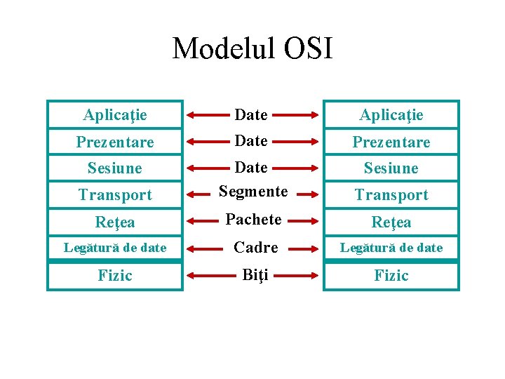 Modelul OSI Aplicaţie Date Aplicaţie Prezentare Date Prezentare Sesiune Transport Date Segmente Transport Reţea