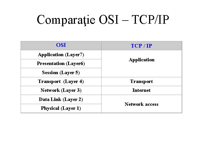 Comparaţie OSI – TCP/IP OSI Application (Layer 7) Presentation (Layer 6) TCP / IP