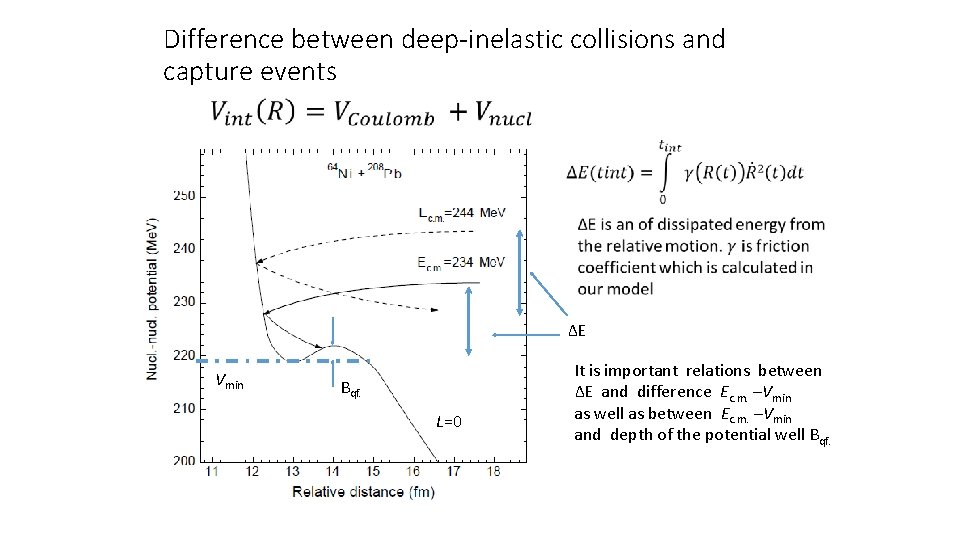Difference between deep-inelastic collisions and capture events • ΔE Vmin Bqf. L=0 It is