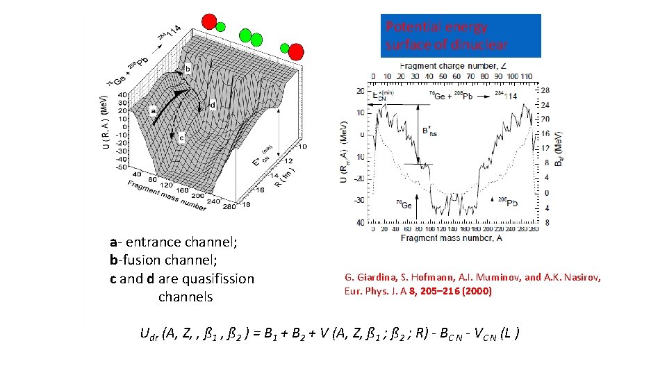 Potential energy surface of dinuclear system a- entrance channel; b-fusion channel; c and d