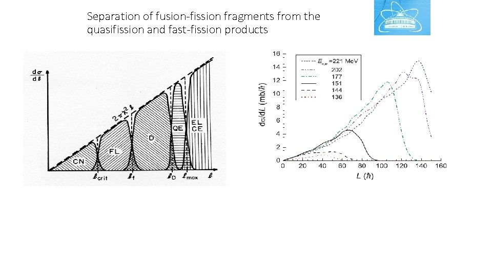 Separation of fusion-fission fragments from the quasifission and fast-fission products 