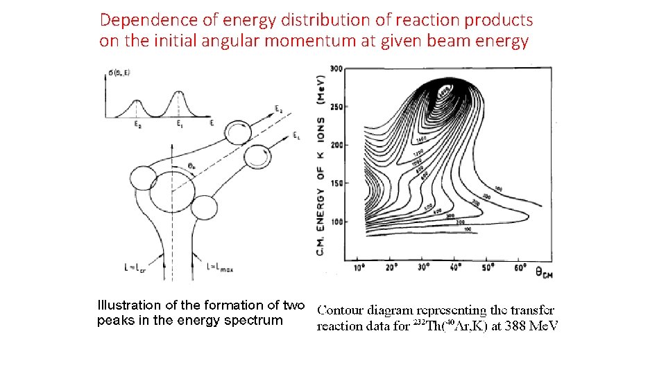 Dependence of energy distribution of reaction products on the initial angular momentum at given
