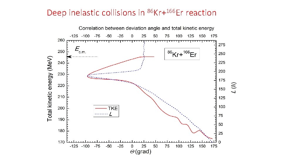 Deep inelastic collisions in 86 Kr+166 Er reaction 