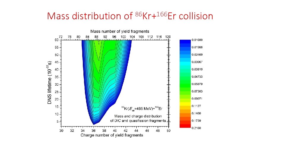 Mass distribution of 86 Kr+166 Er collision 