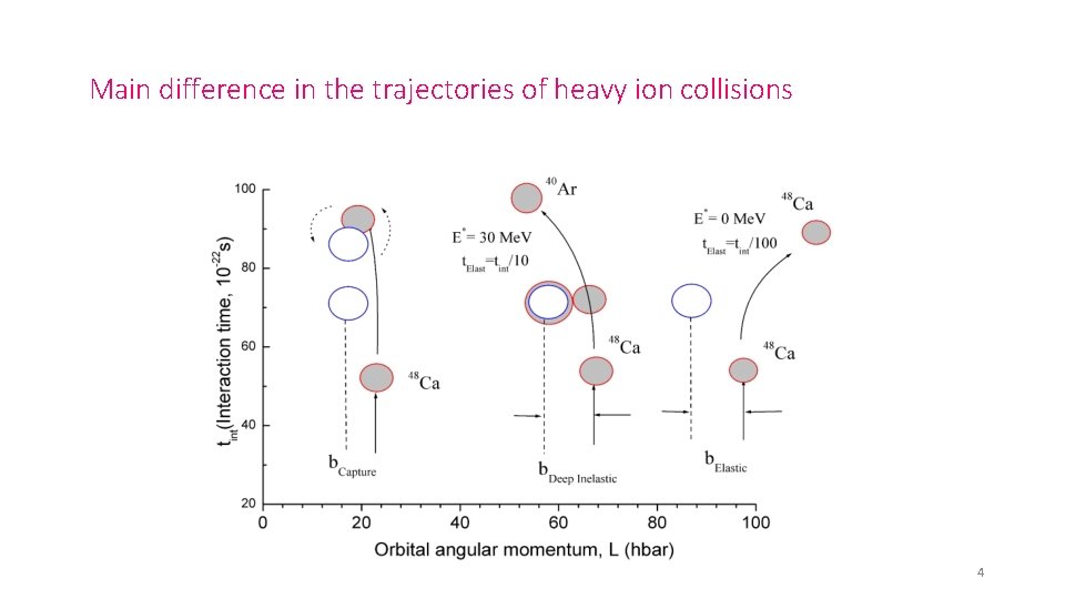 Main difference in the trajectories of heavy ion collisions 4 
