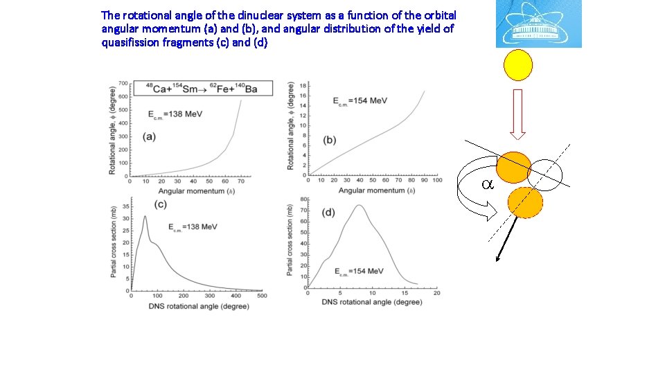 The rotational angle of the dinuclear system as a function of the orbital angular